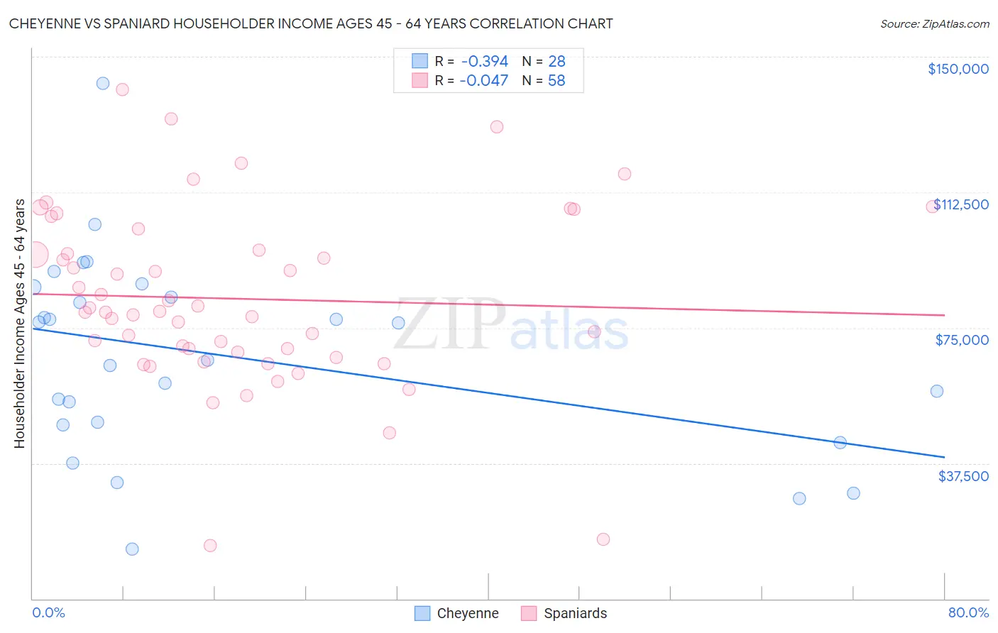 Cheyenne vs Spaniard Householder Income Ages 45 - 64 years