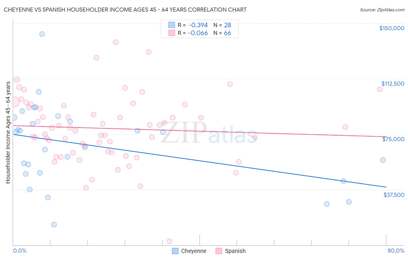 Cheyenne vs Spanish Householder Income Ages 45 - 64 years