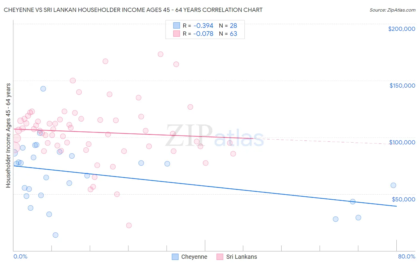 Cheyenne vs Sri Lankan Householder Income Ages 45 - 64 years