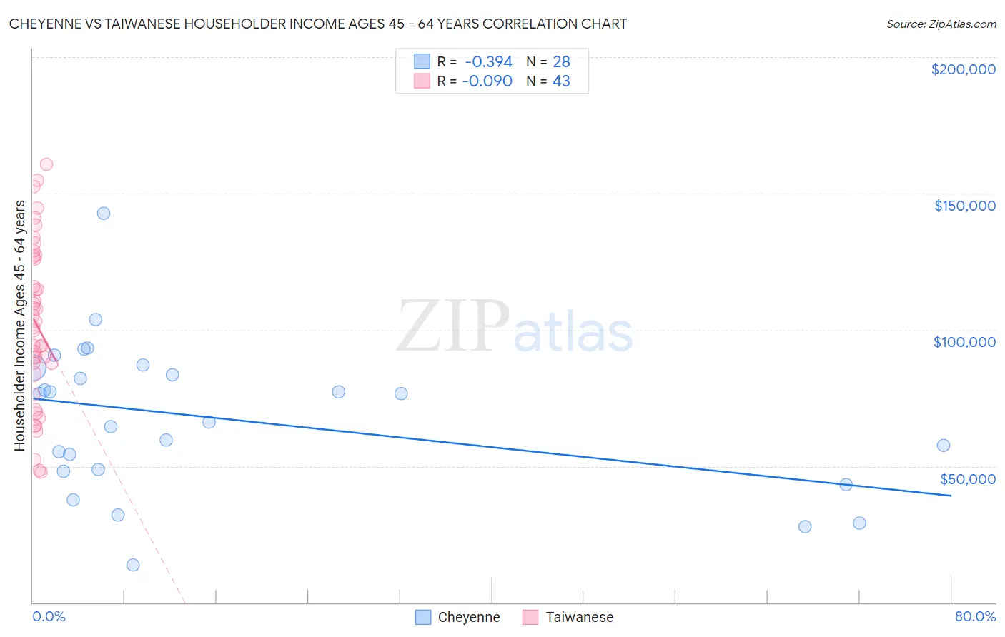 Cheyenne vs Taiwanese Householder Income Ages 45 - 64 years