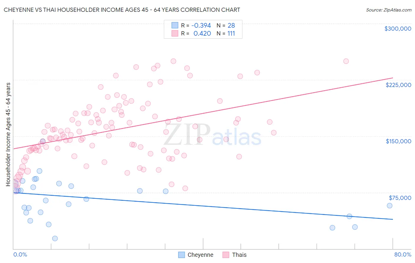 Cheyenne vs Thai Householder Income Ages 45 - 64 years