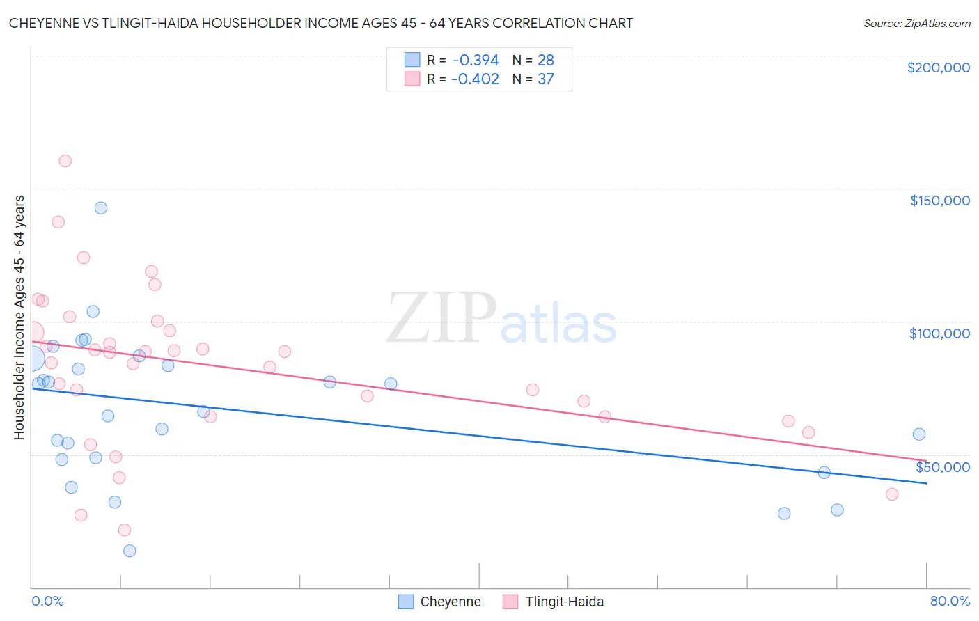 Cheyenne vs Tlingit-Haida Householder Income Ages 45 - 64 years