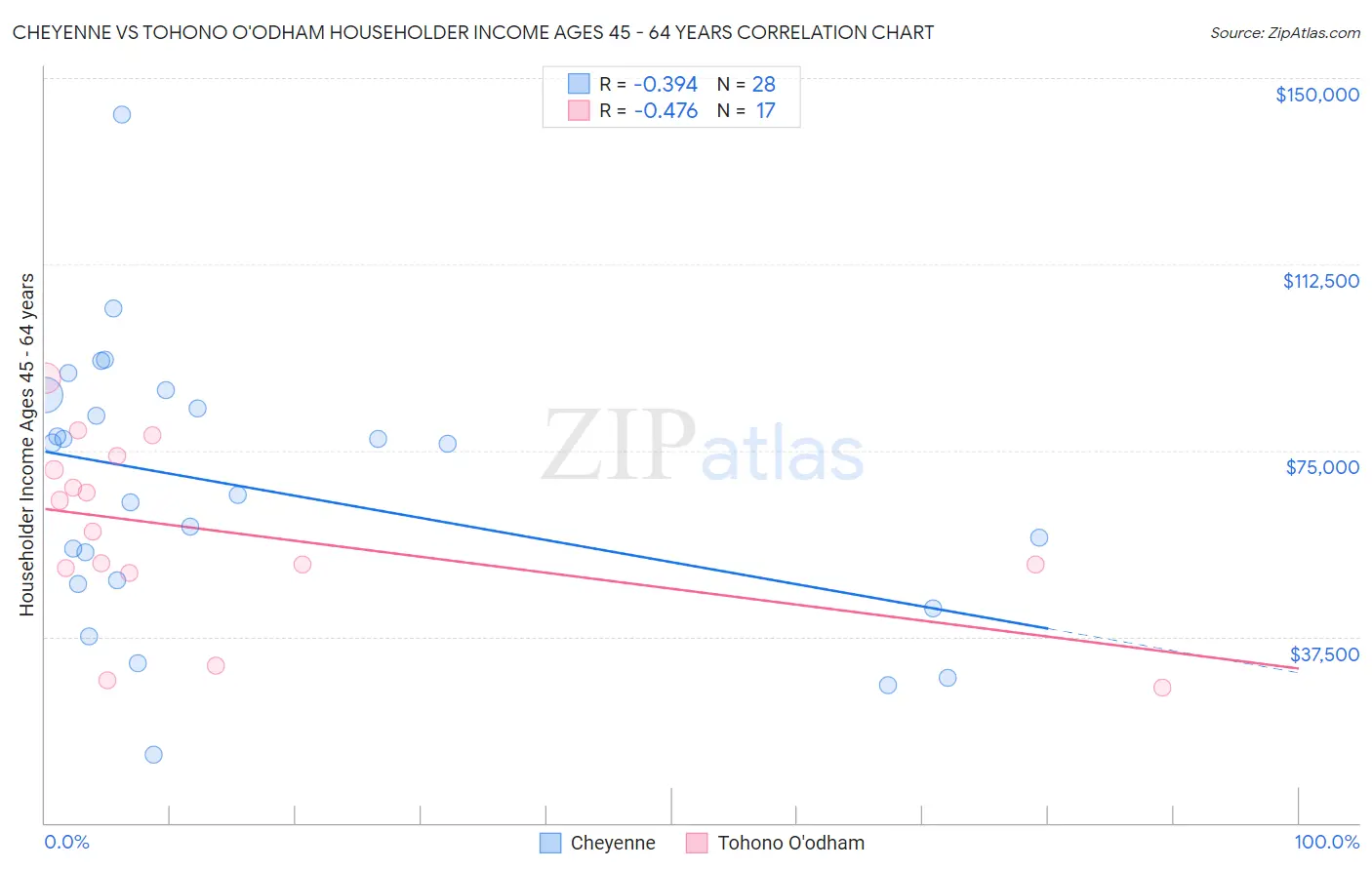 Cheyenne vs Tohono O'odham Householder Income Ages 45 - 64 years