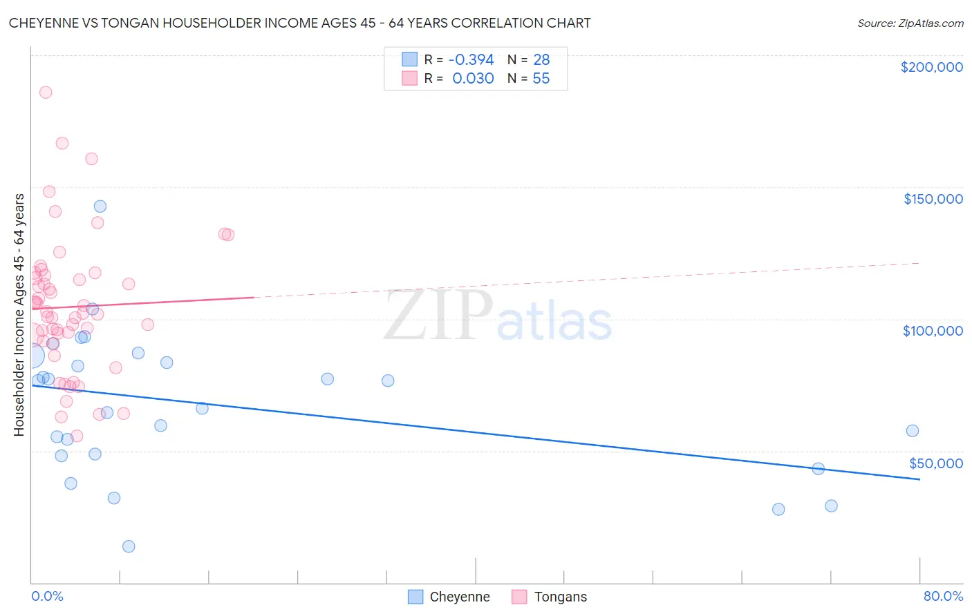 Cheyenne vs Tongan Householder Income Ages 45 - 64 years