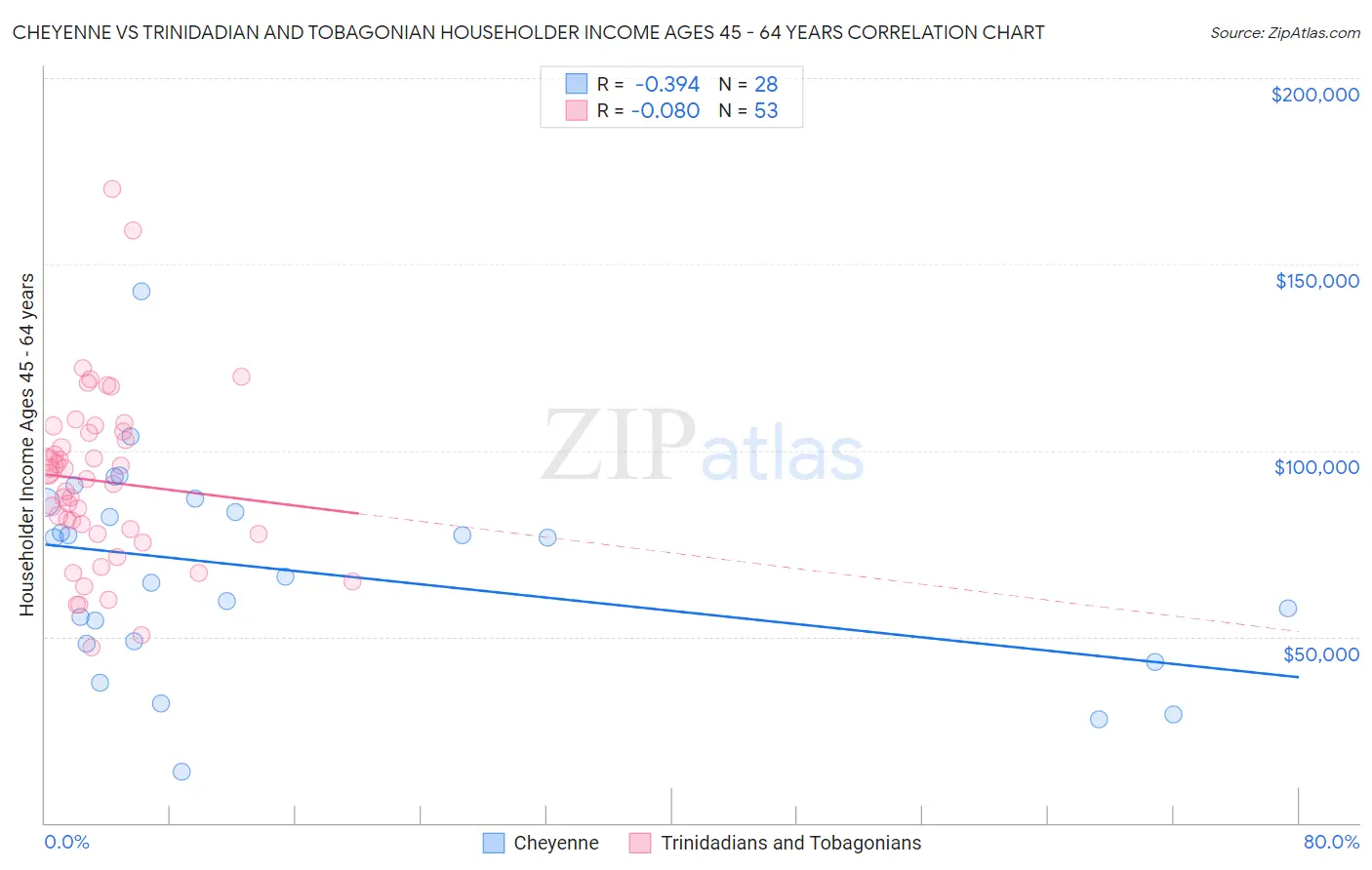 Cheyenne vs Trinidadian and Tobagonian Householder Income Ages 45 - 64 years