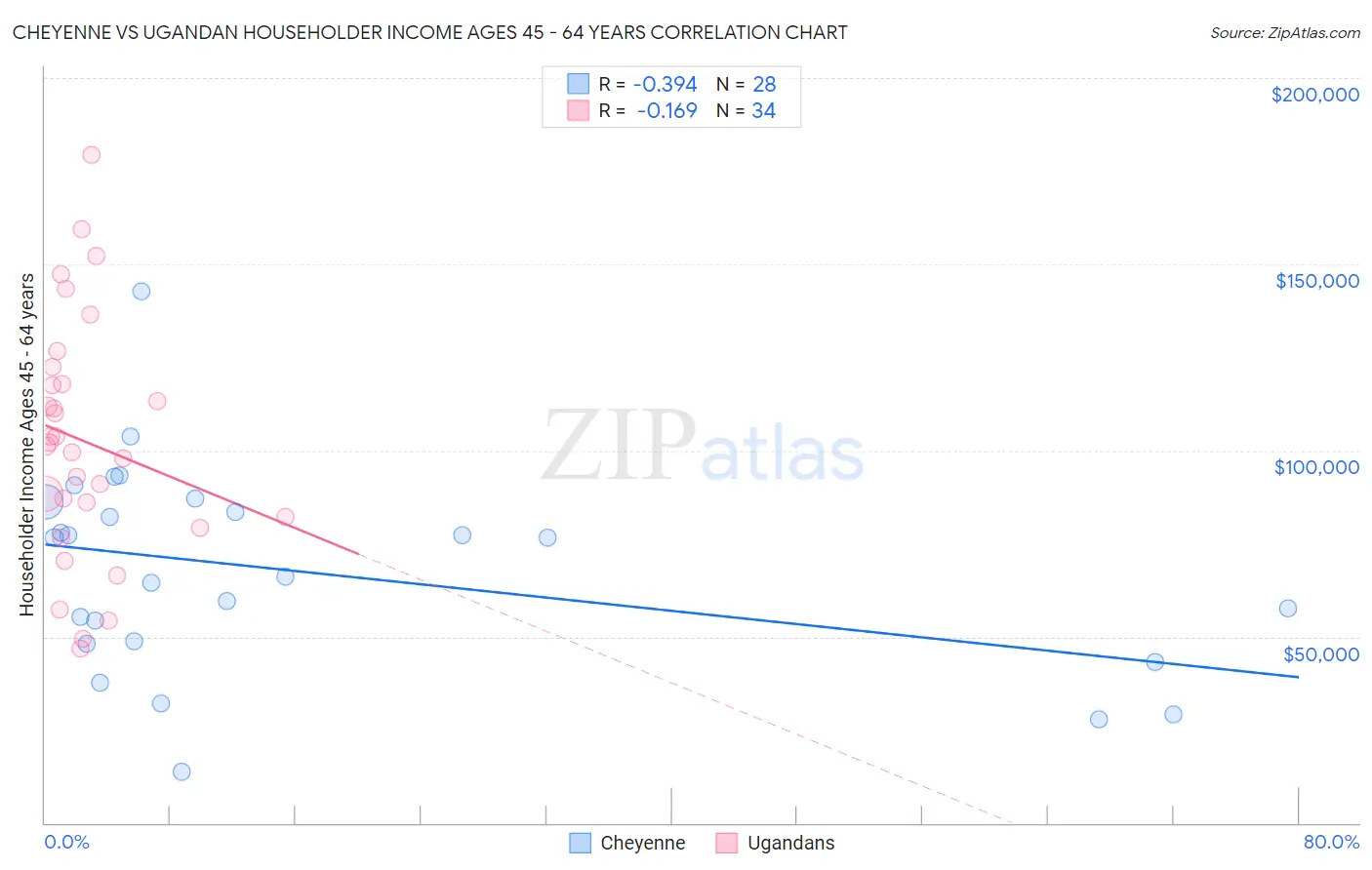 Cheyenne vs Ugandan Householder Income Ages 45 - 64 years