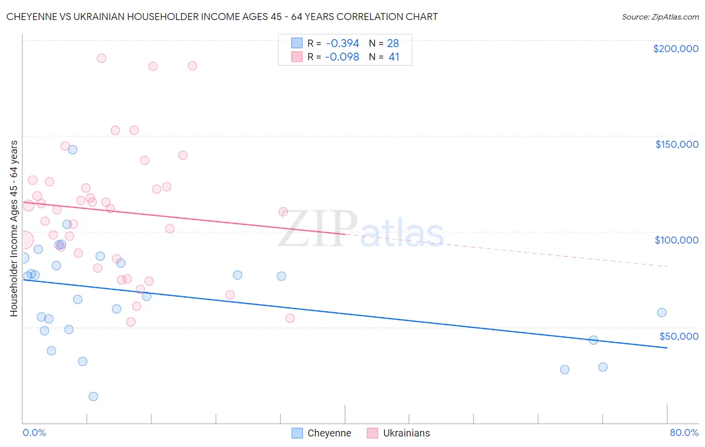 Cheyenne vs Ukrainian Householder Income Ages 45 - 64 years