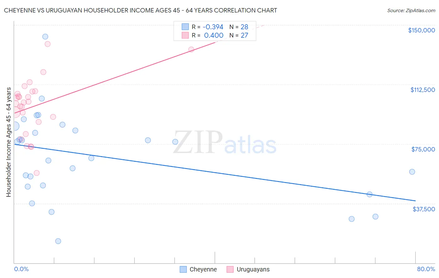 Cheyenne vs Uruguayan Householder Income Ages 45 - 64 years