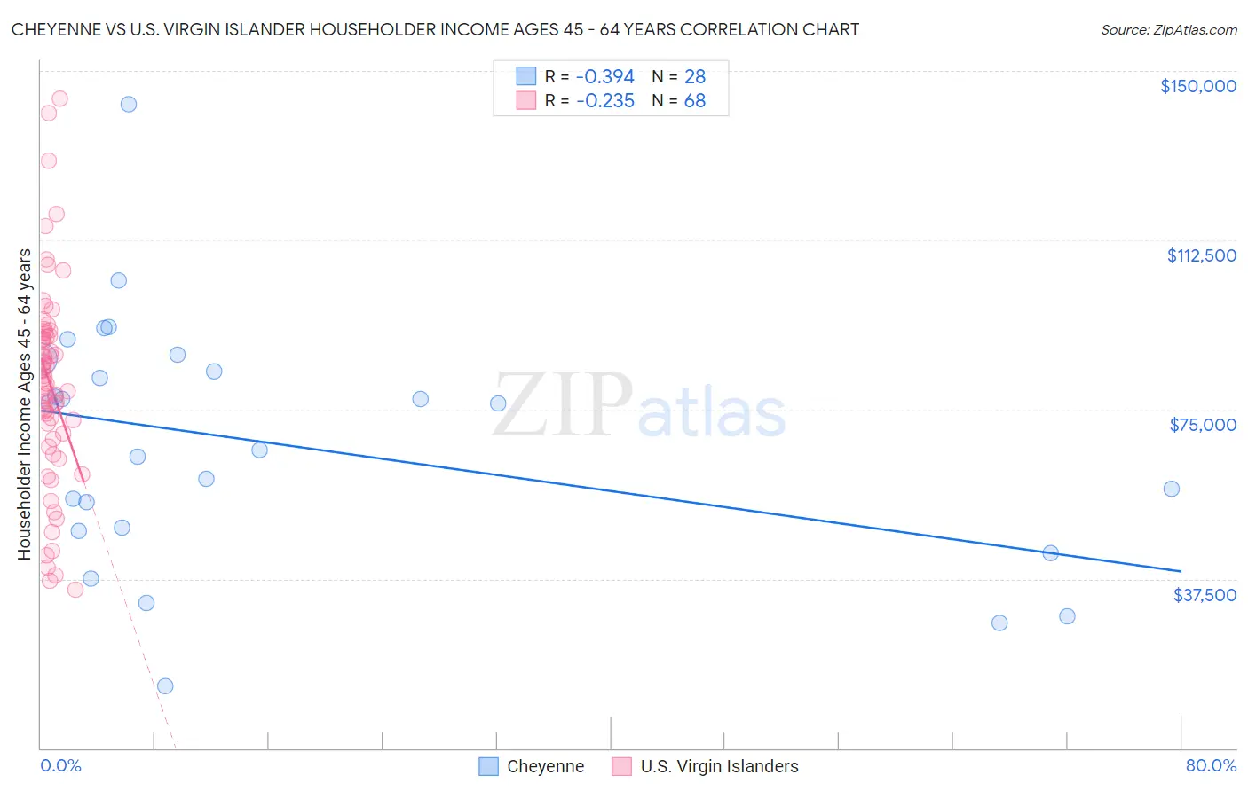 Cheyenne vs U.S. Virgin Islander Householder Income Ages 45 - 64 years