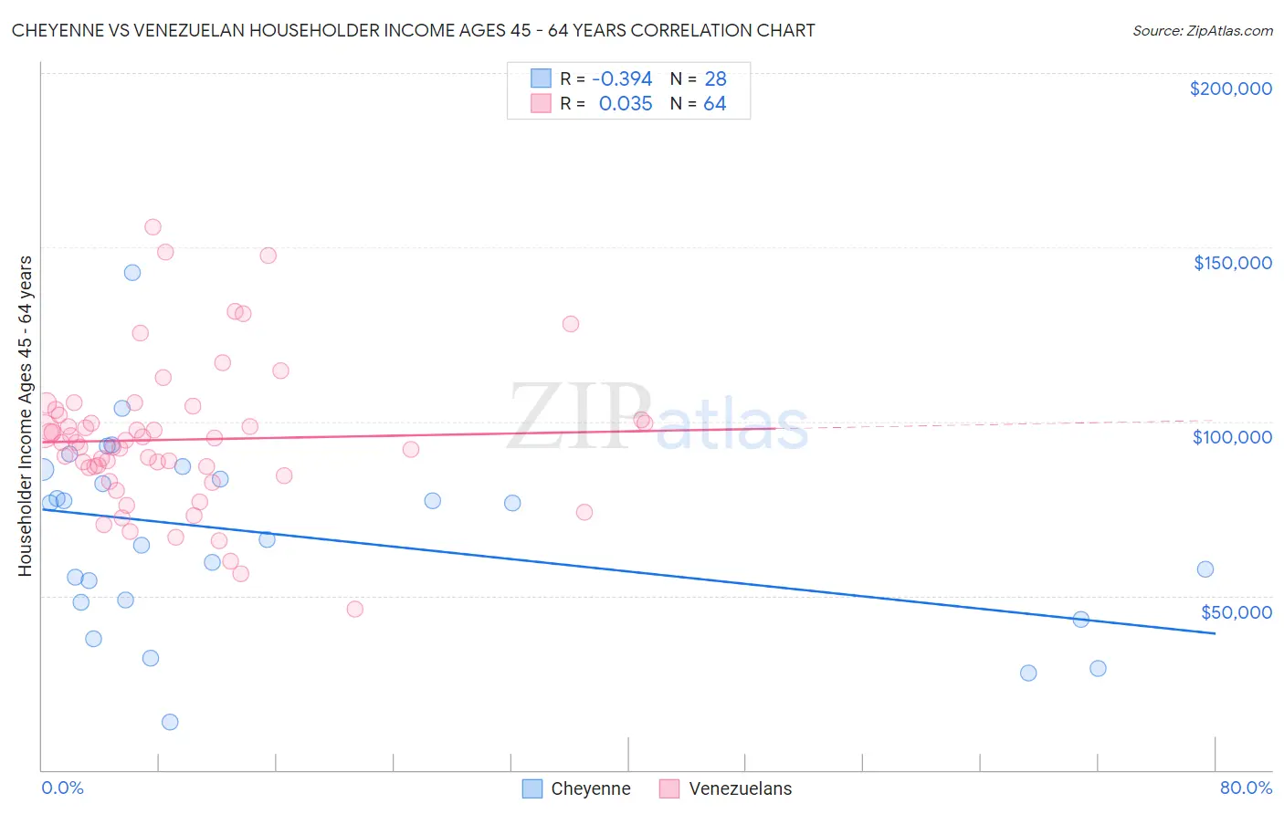 Cheyenne vs Venezuelan Householder Income Ages 45 - 64 years