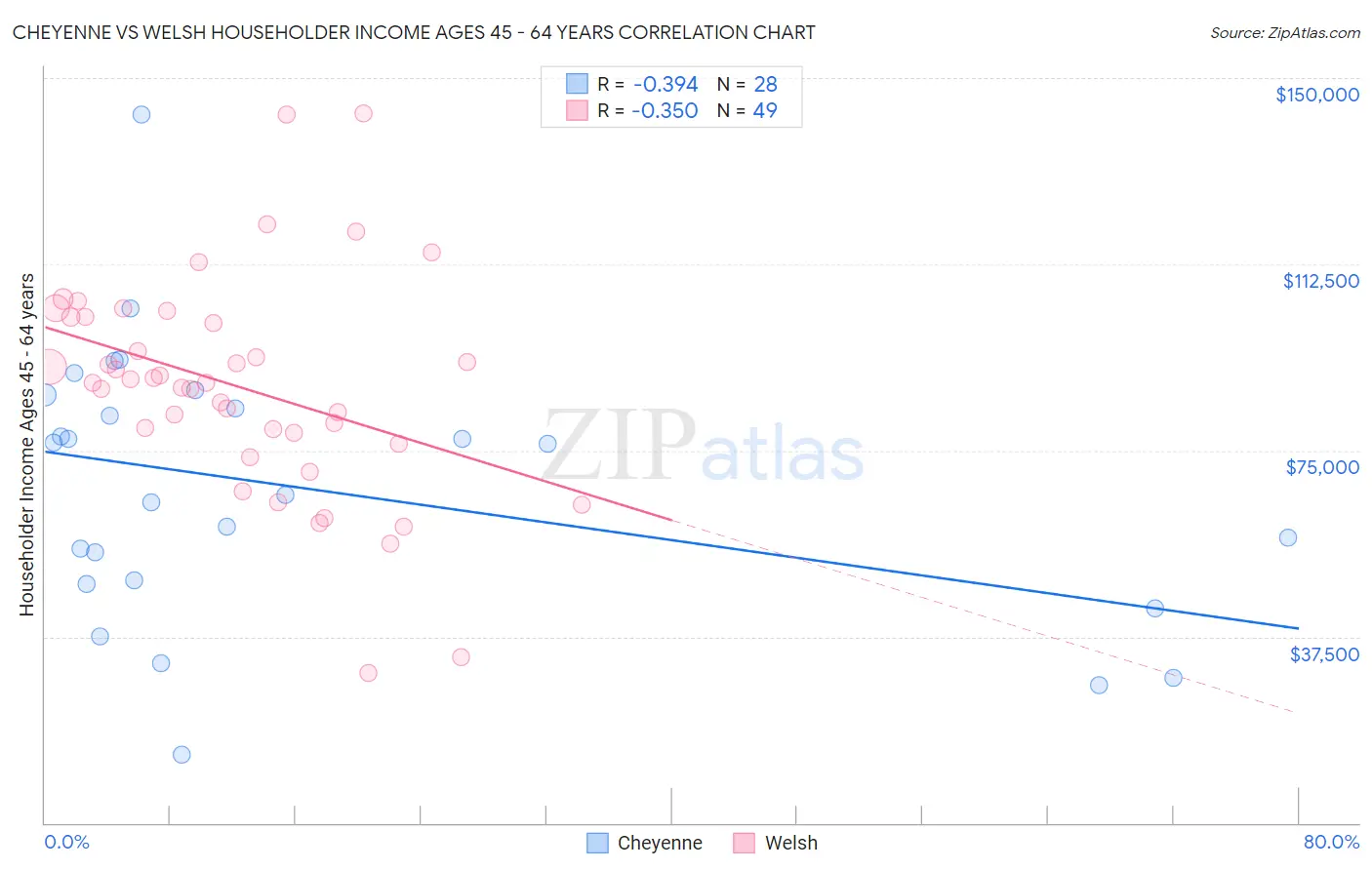 Cheyenne vs Welsh Householder Income Ages 45 - 64 years