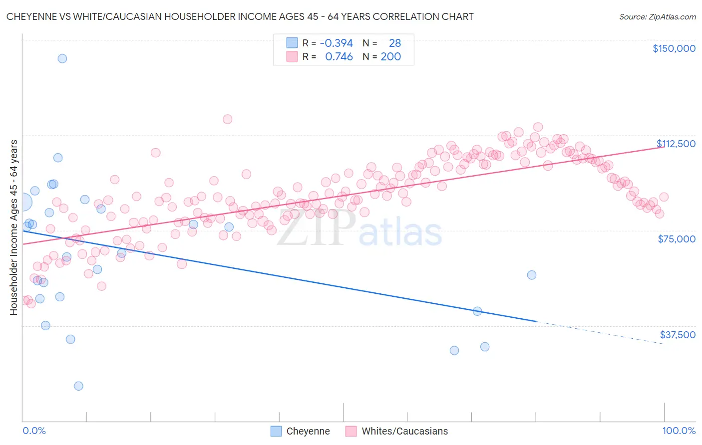 Cheyenne vs White/Caucasian Householder Income Ages 45 - 64 years