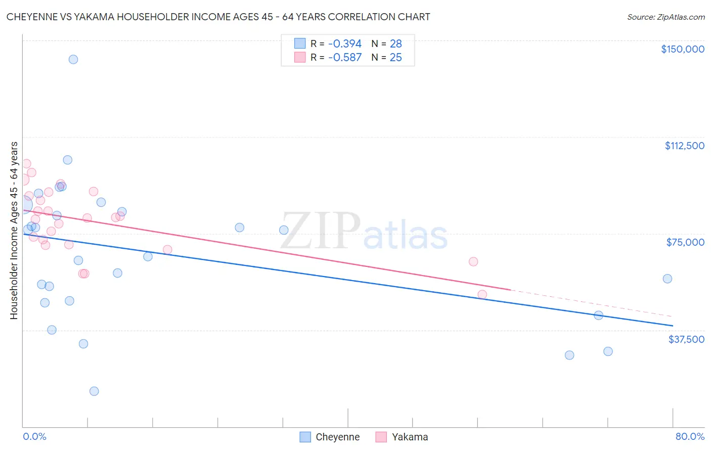 Cheyenne vs Yakama Householder Income Ages 45 - 64 years