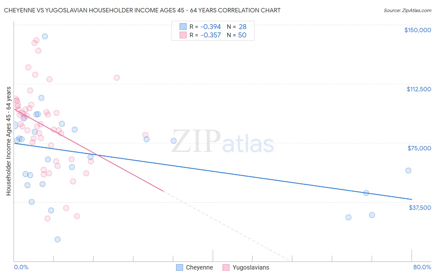 Cheyenne vs Yugoslavian Householder Income Ages 45 - 64 years