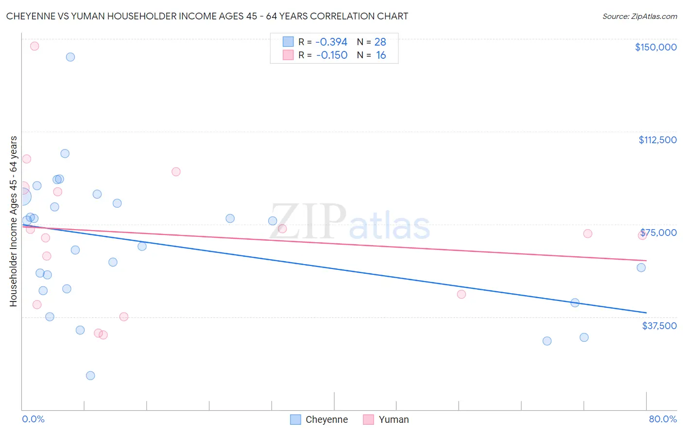 Cheyenne vs Yuman Householder Income Ages 45 - 64 years