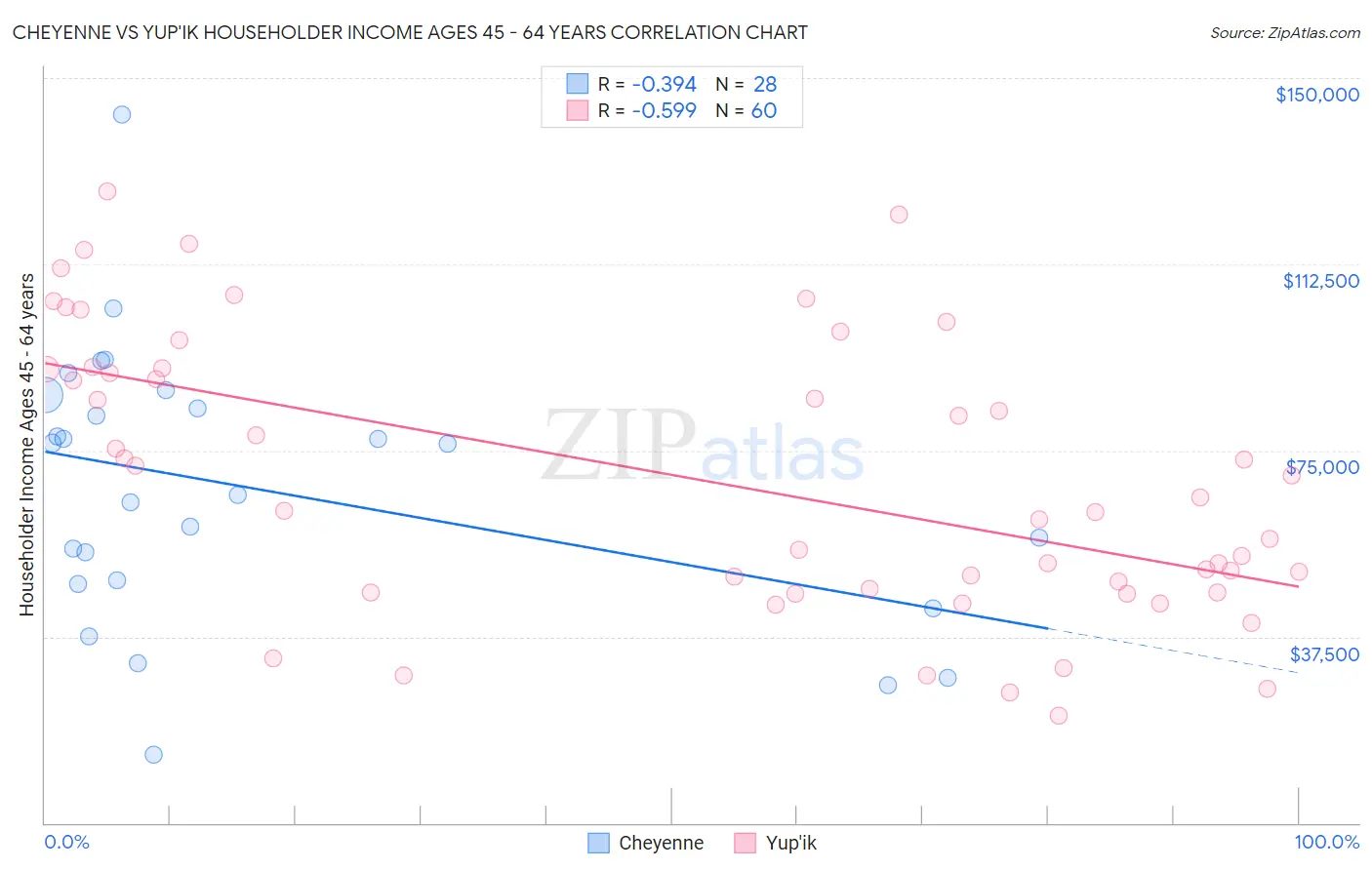 Cheyenne vs Yup'ik Householder Income Ages 45 - 64 years