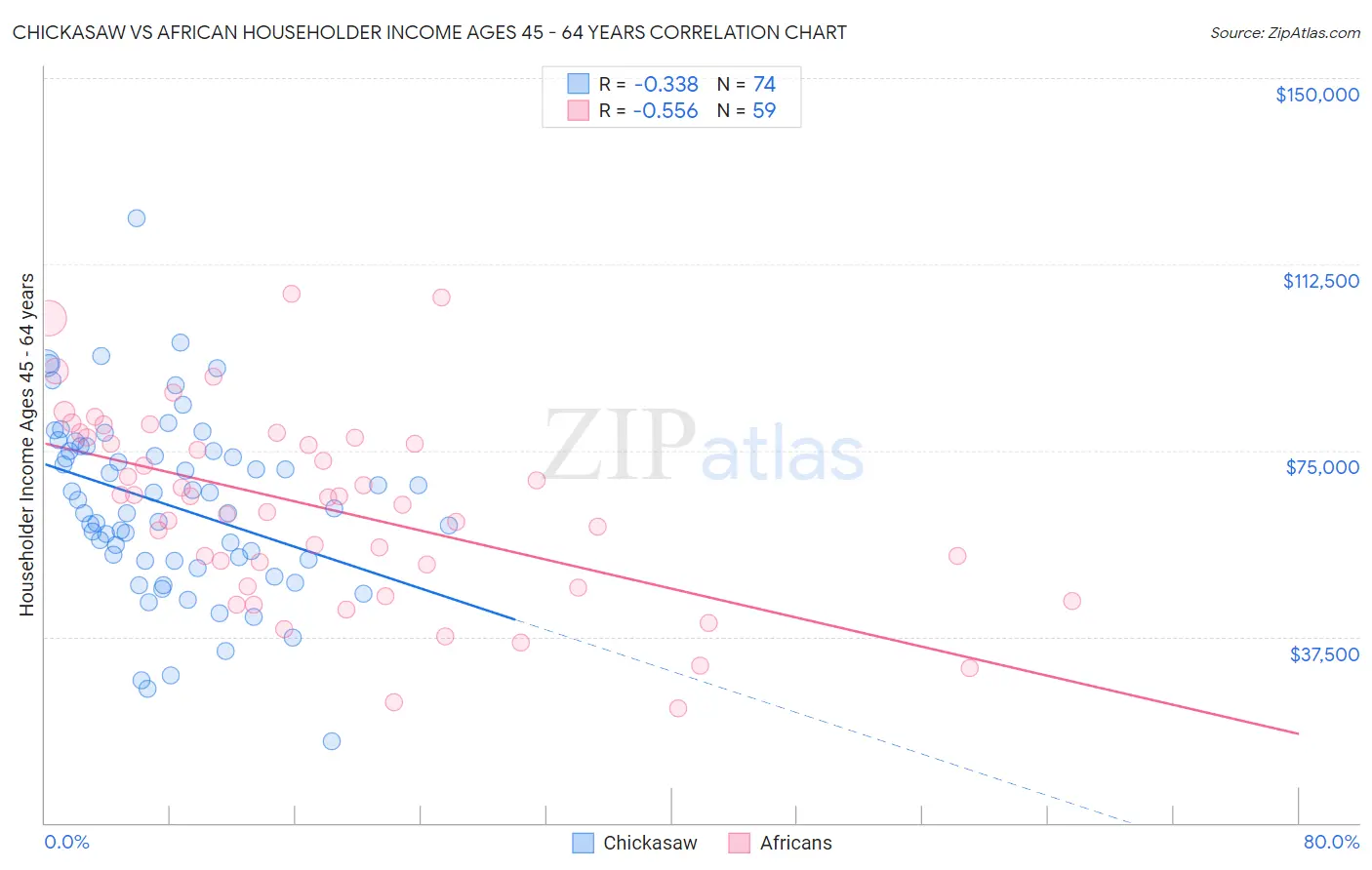 Chickasaw vs African Householder Income Ages 45 - 64 years