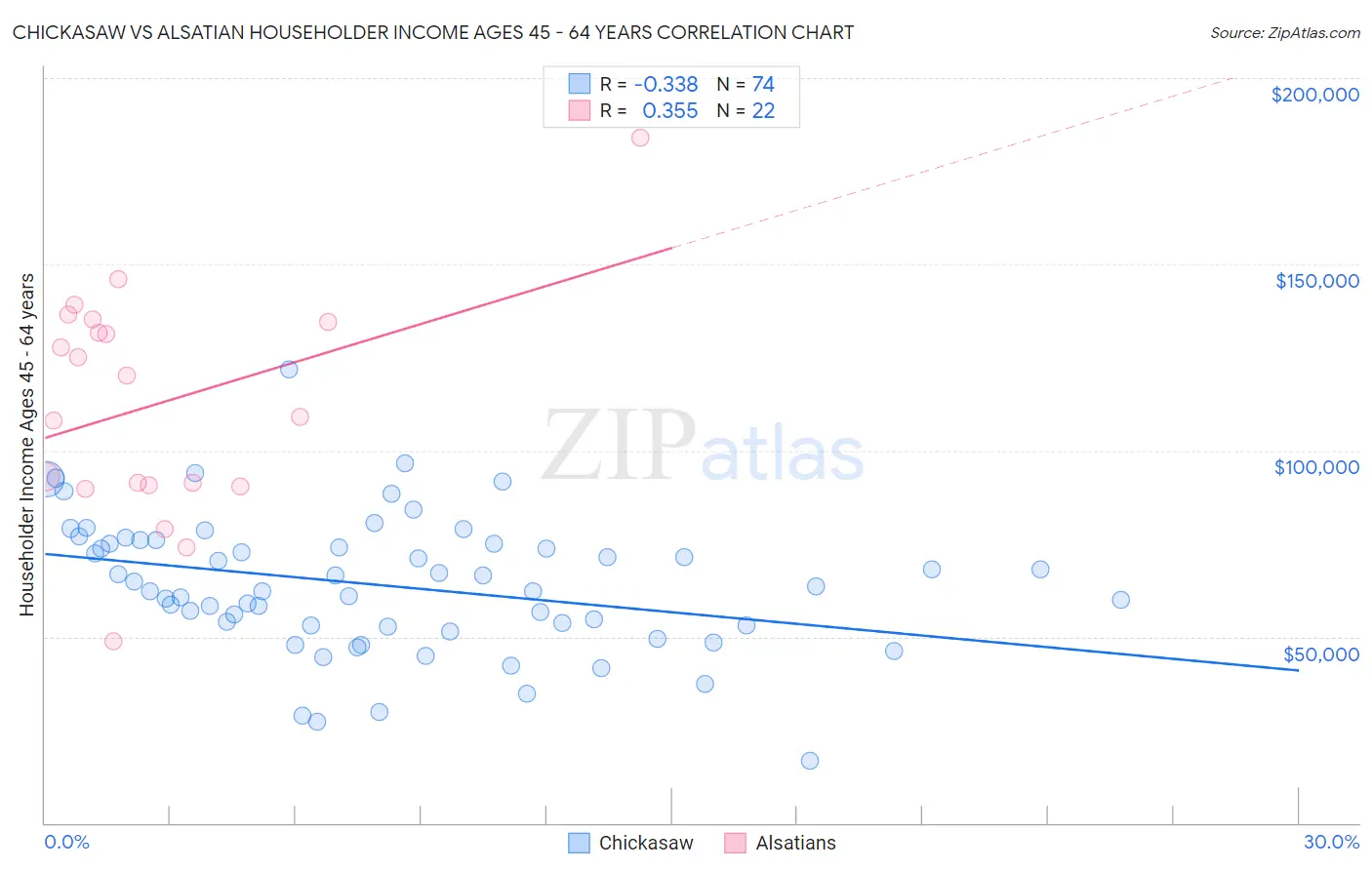 Chickasaw vs Alsatian Householder Income Ages 45 - 64 years
