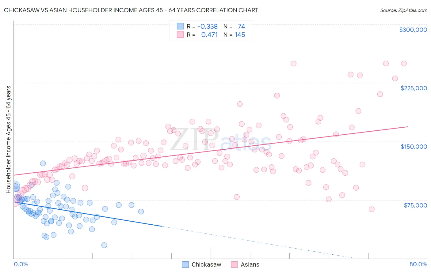 Chickasaw vs Asian Householder Income Ages 45 - 64 years