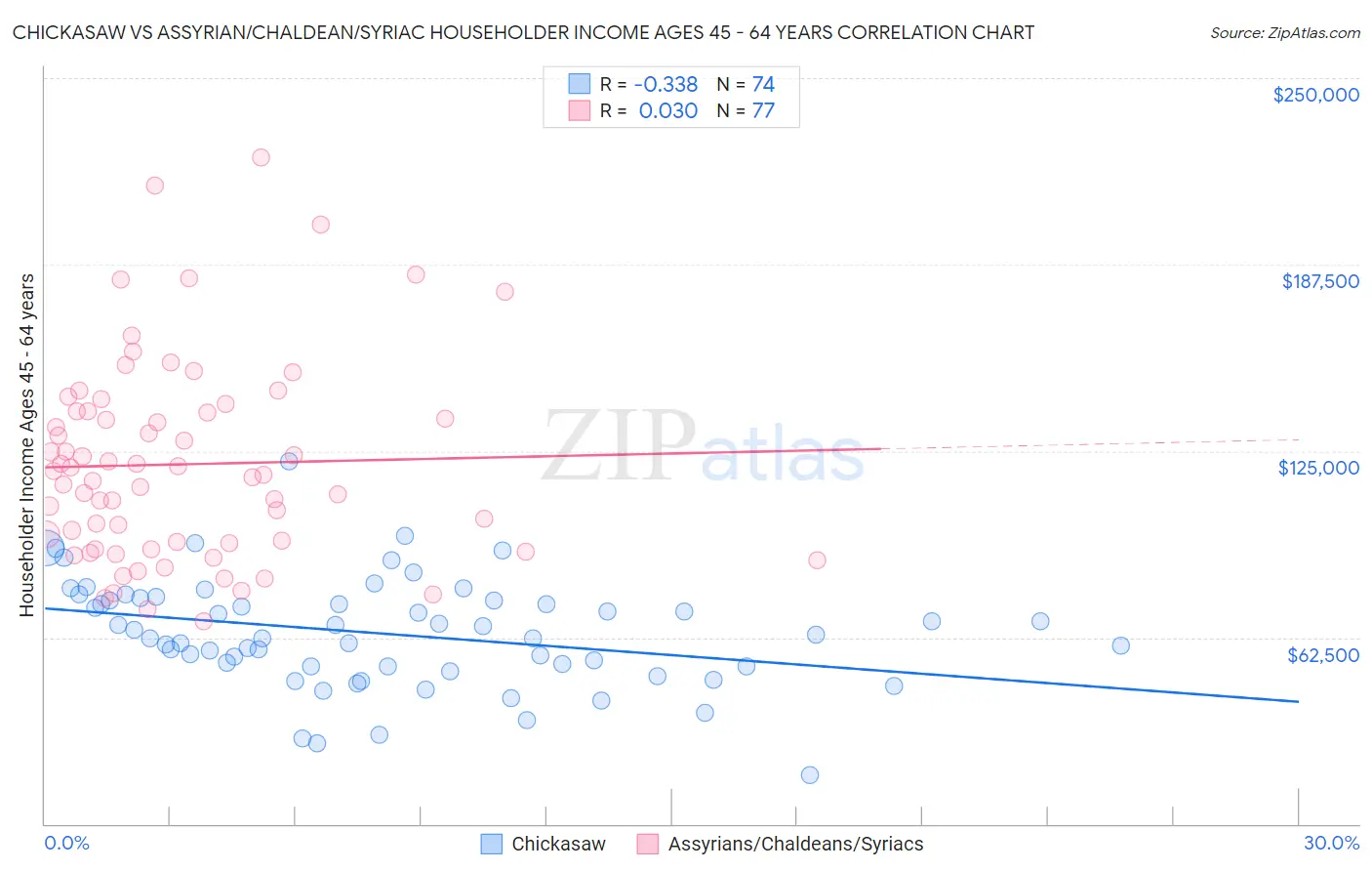 Chickasaw vs Assyrian/Chaldean/Syriac Householder Income Ages 45 - 64 years