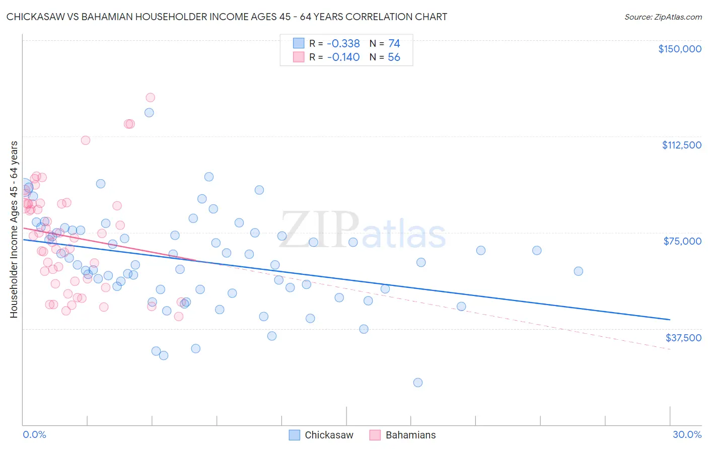 Chickasaw vs Bahamian Householder Income Ages 45 - 64 years