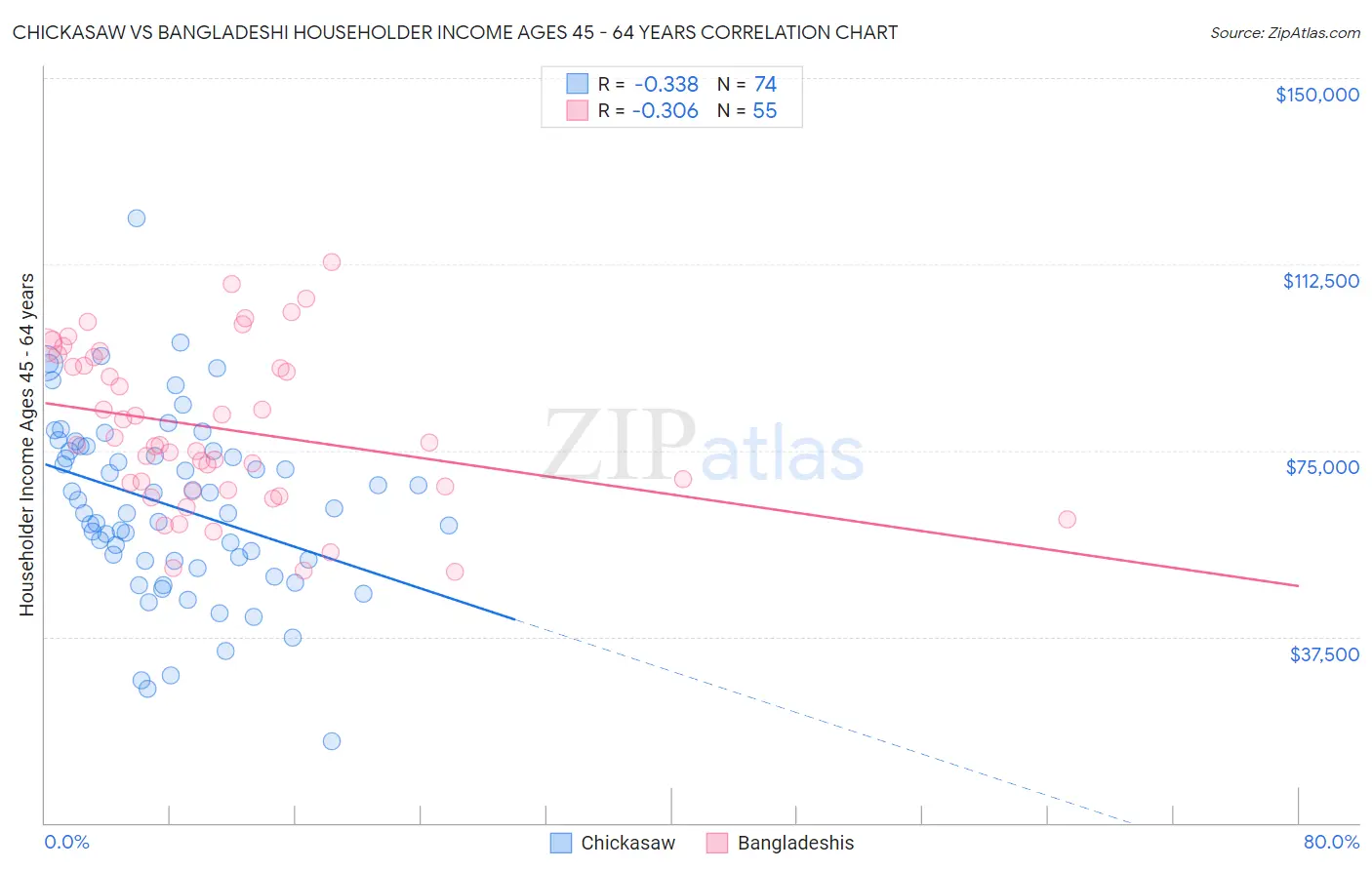 Chickasaw vs Bangladeshi Householder Income Ages 45 - 64 years