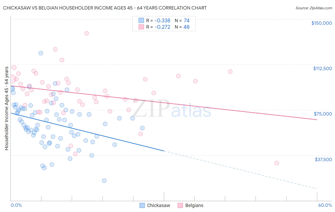 Chickasaw vs Belgian Householder Income Ages 45 - 64 years