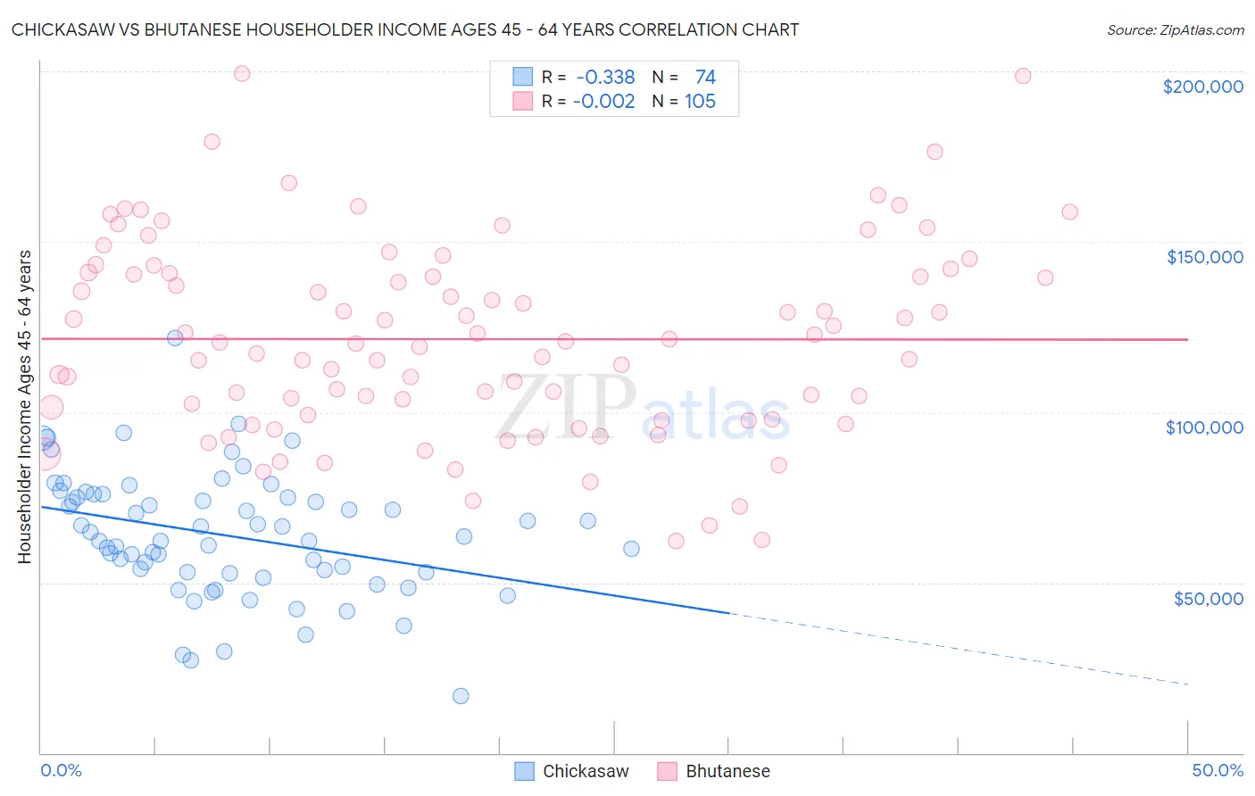 Chickasaw vs Bhutanese Householder Income Ages 45 - 64 years