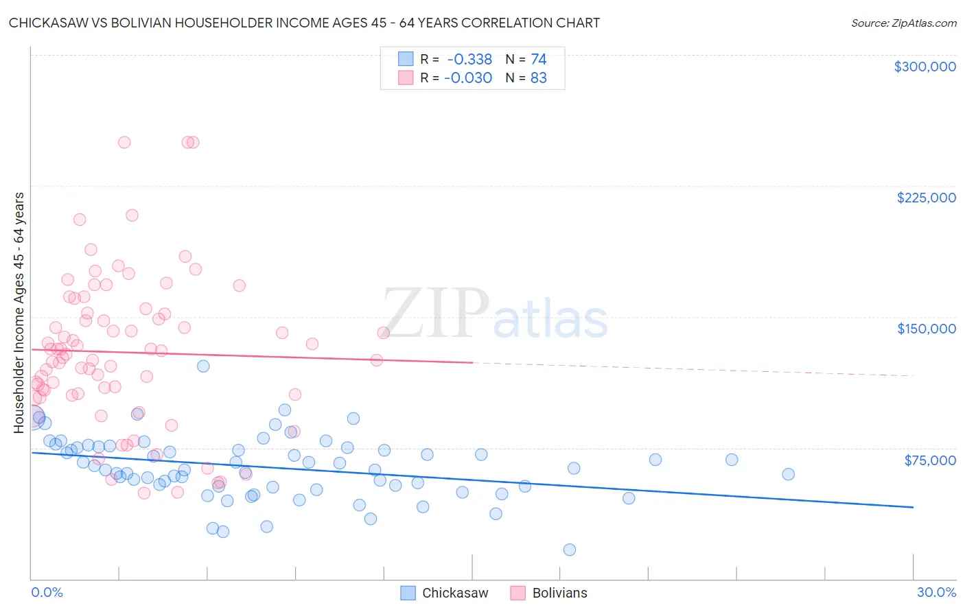 Chickasaw vs Bolivian Householder Income Ages 45 - 64 years