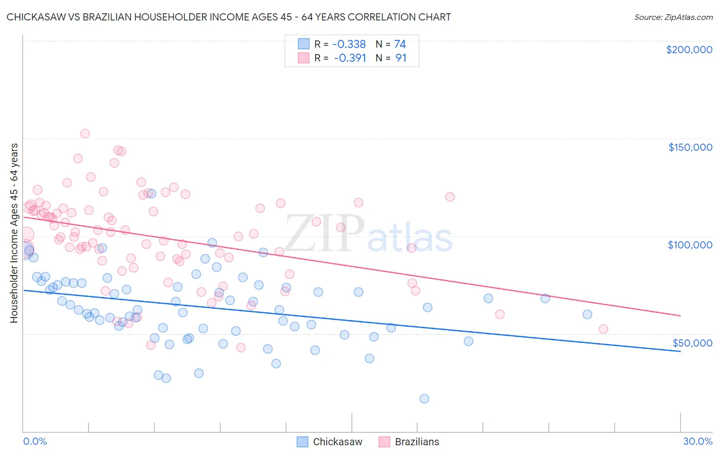Chickasaw vs Brazilian Householder Income Ages 45 - 64 years