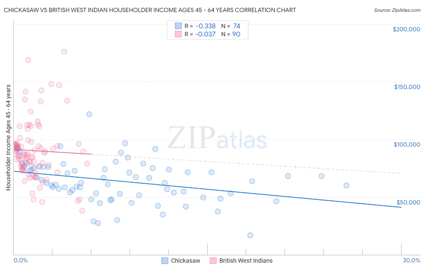 Chickasaw vs British West Indian Householder Income Ages 45 - 64 years