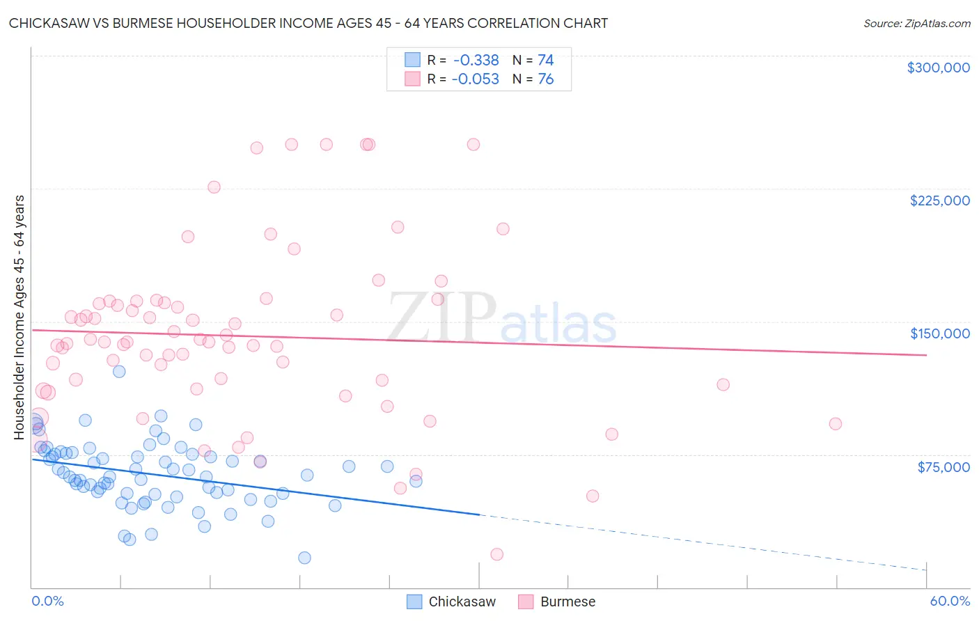 Chickasaw vs Burmese Householder Income Ages 45 - 64 years