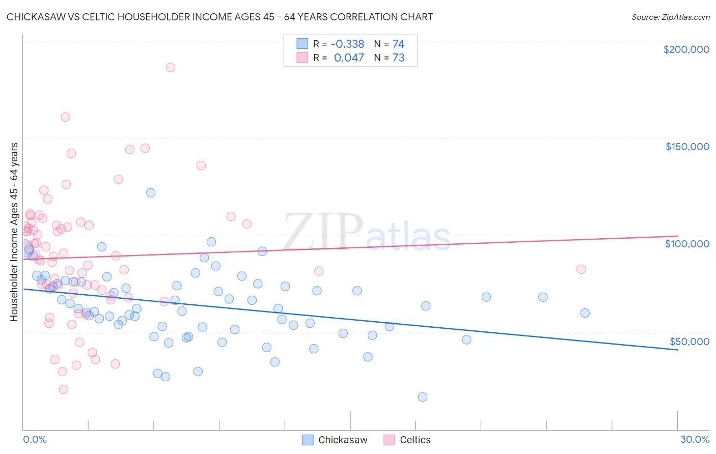 Chickasaw vs Celtic Householder Income Ages 45 - 64 years
