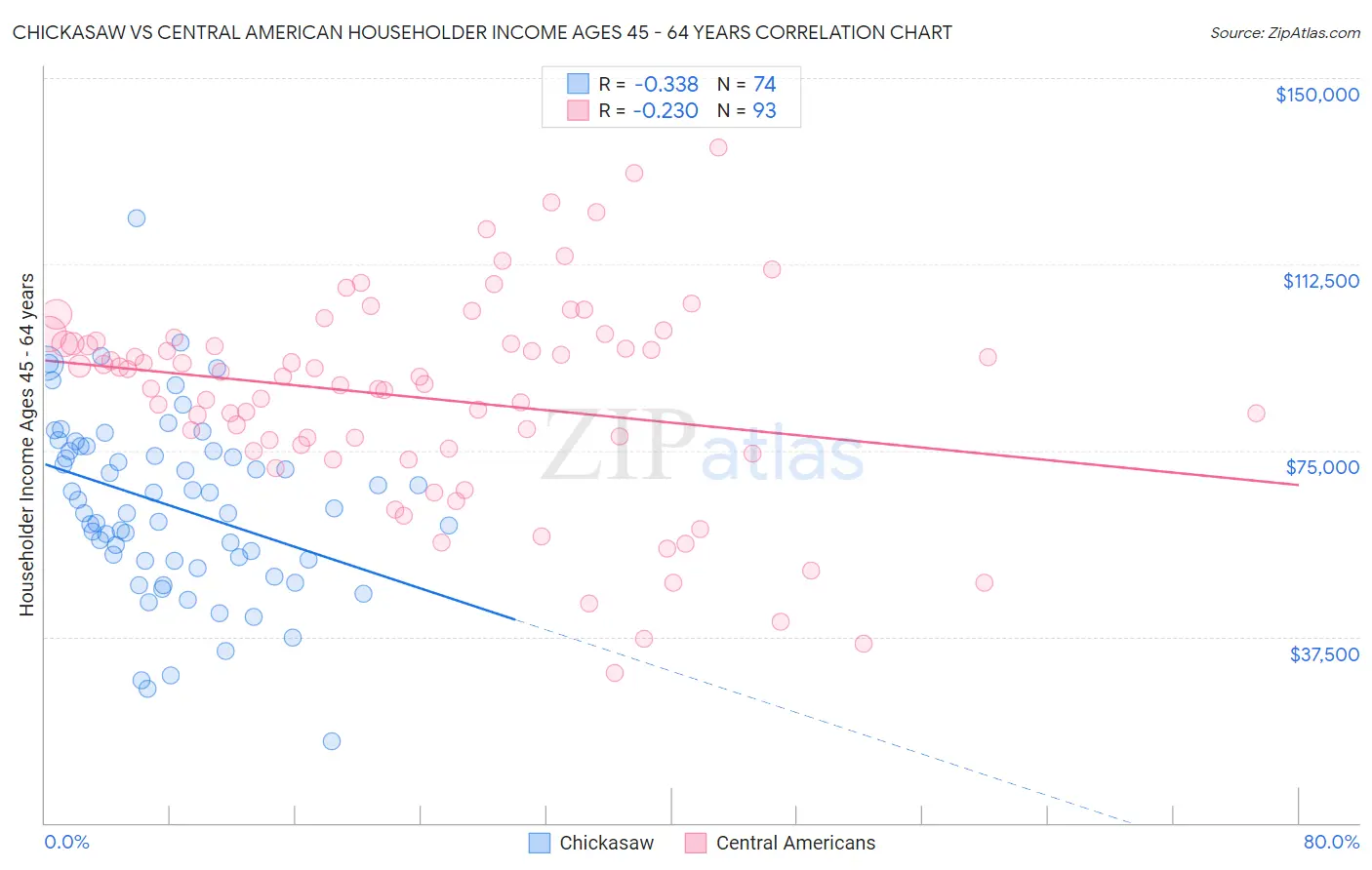 Chickasaw vs Central American Householder Income Ages 45 - 64 years