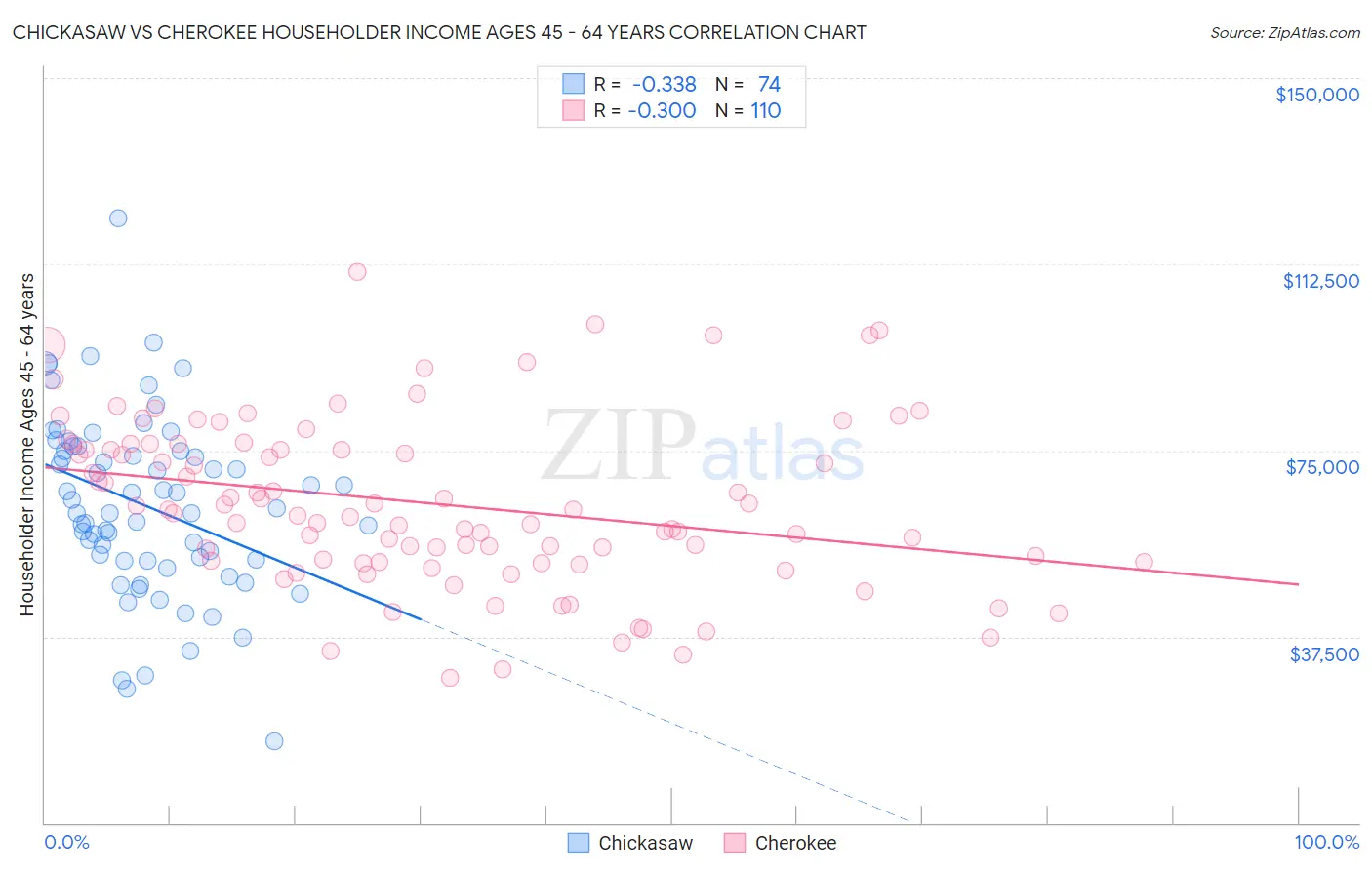Chickasaw vs Cherokee Householder Income Ages 45 - 64 years