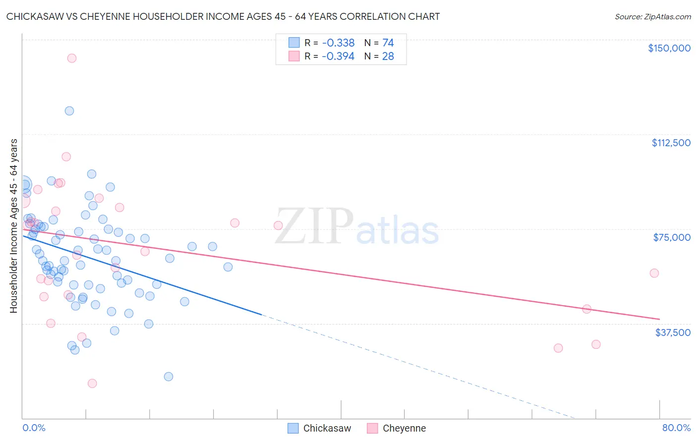 Chickasaw vs Cheyenne Householder Income Ages 45 - 64 years