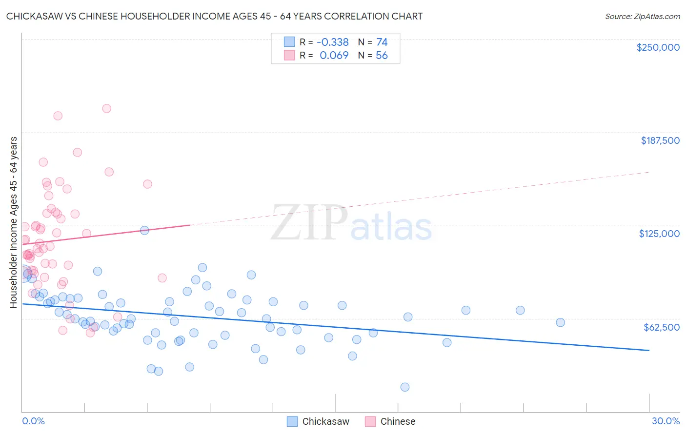 Chickasaw vs Chinese Householder Income Ages 45 - 64 years