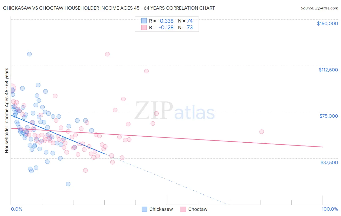 Chickasaw vs Choctaw Householder Income Ages 45 - 64 years