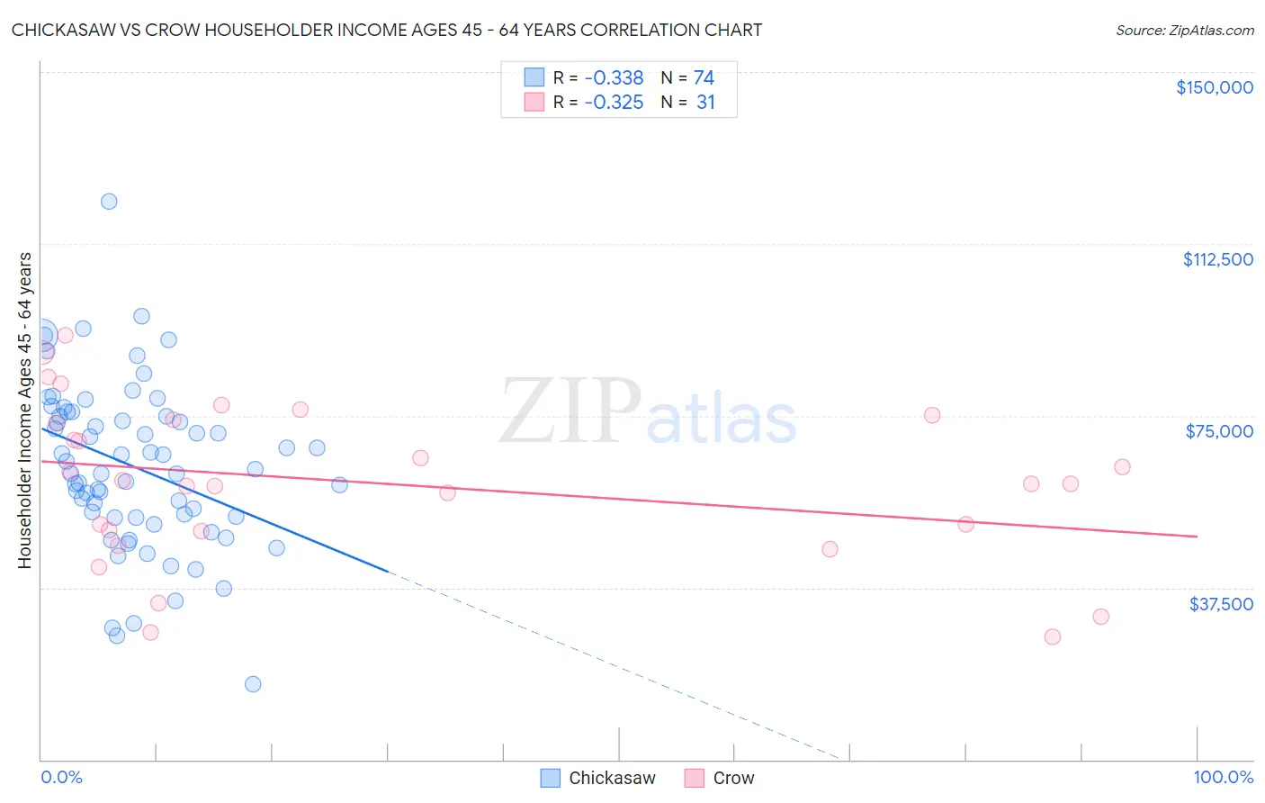 Chickasaw vs Crow Householder Income Ages 45 - 64 years