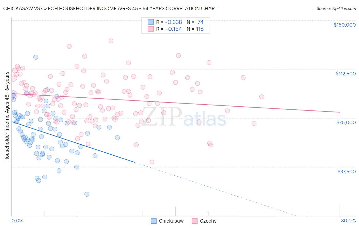 Chickasaw vs Czech Householder Income Ages 45 - 64 years