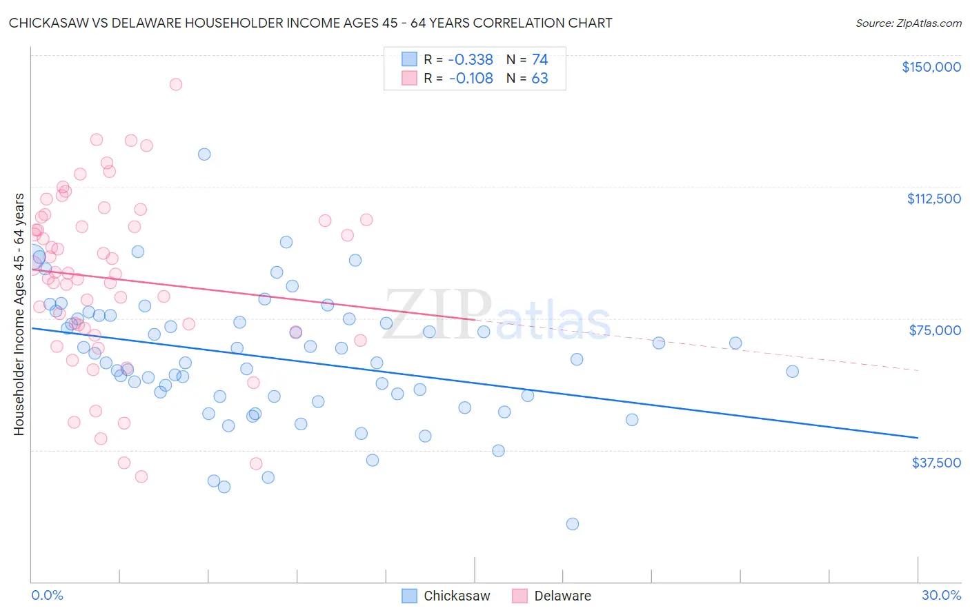 Chickasaw vs Delaware Householder Income Ages 45 - 64 years