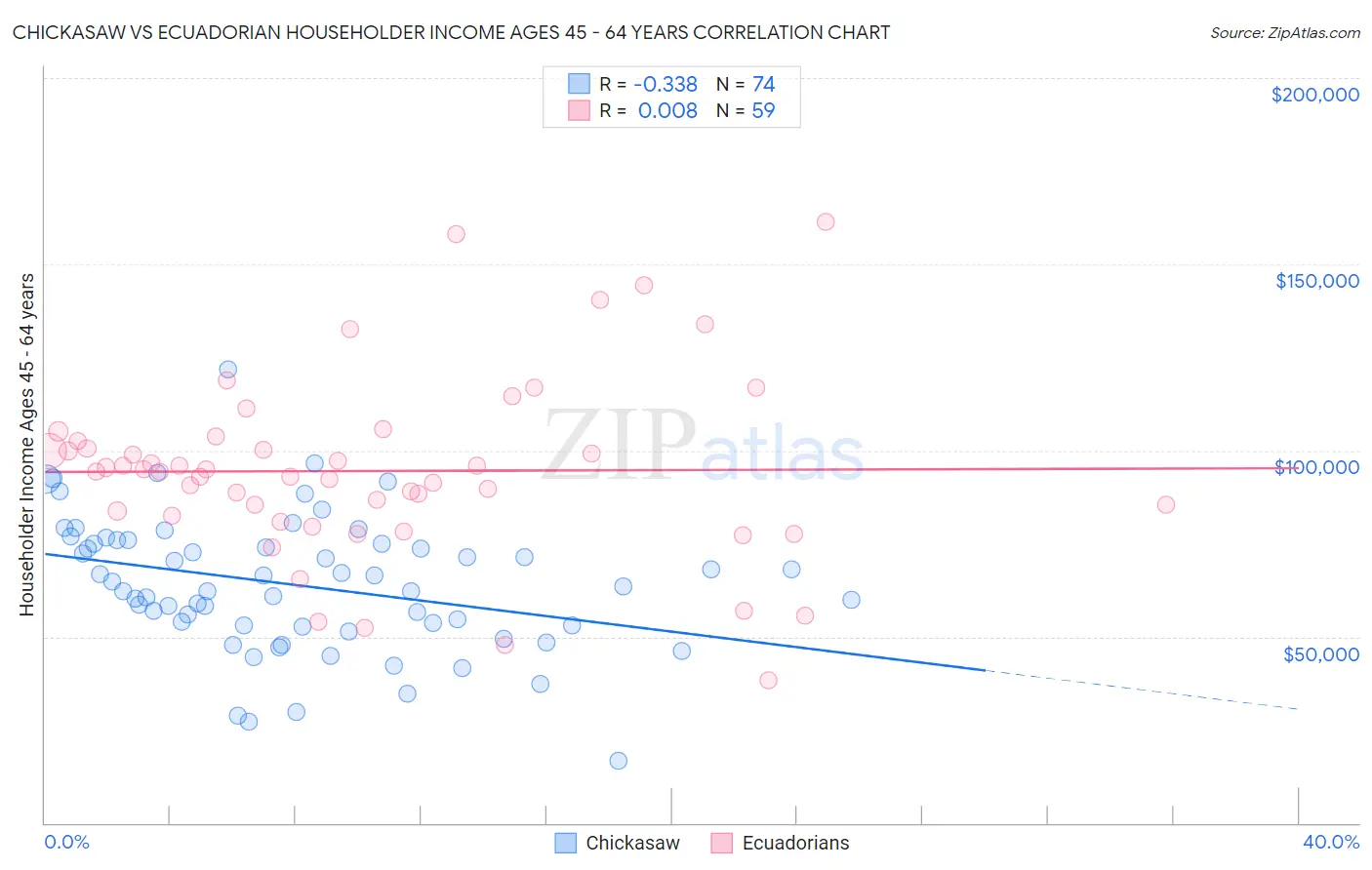 Chickasaw vs Ecuadorian Householder Income Ages 45 - 64 years