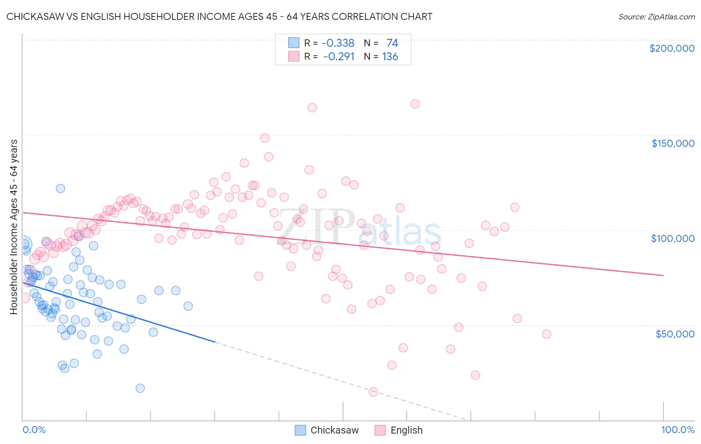 Chickasaw vs English Householder Income Ages 45 - 64 years