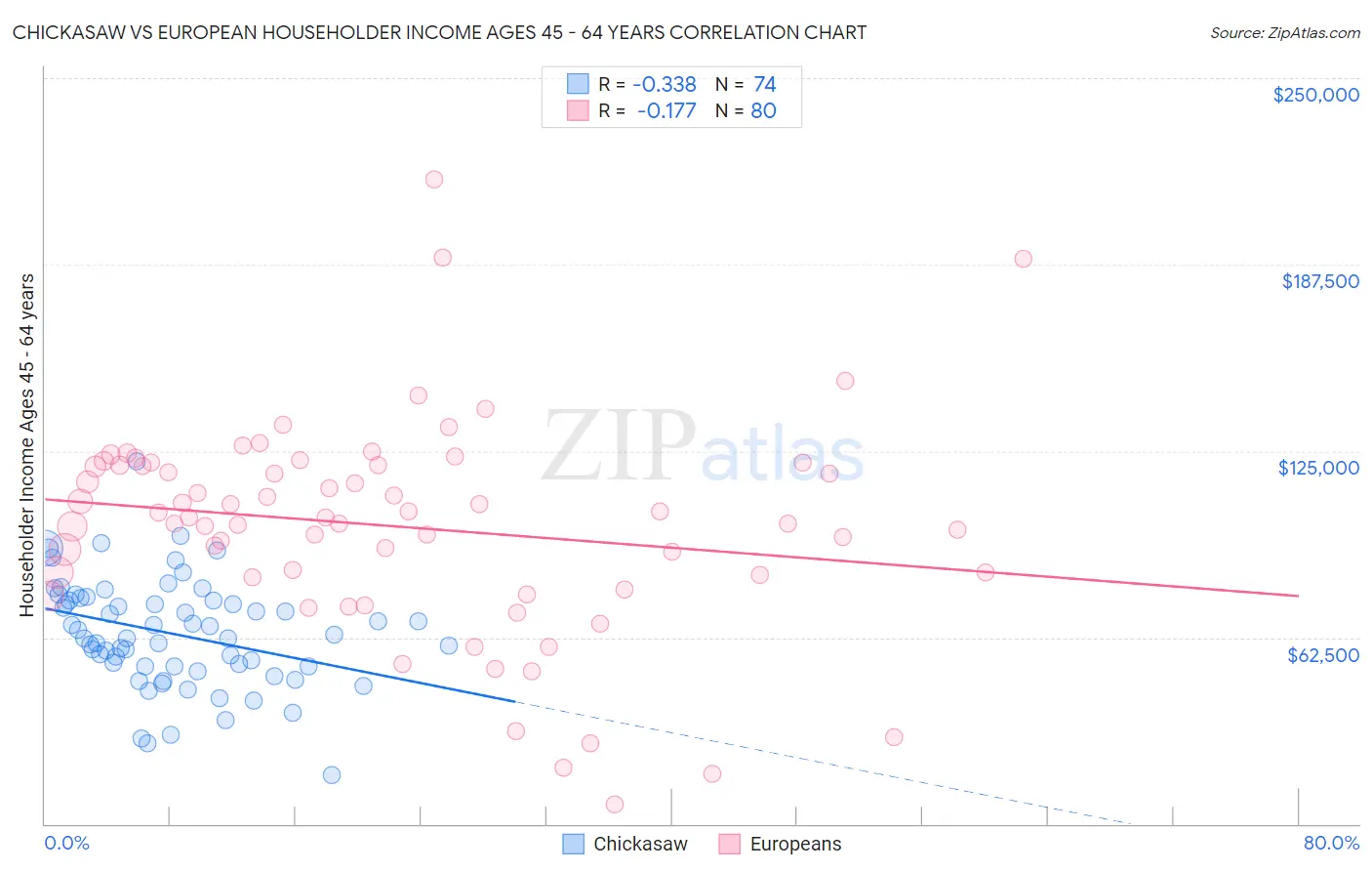 Chickasaw vs European Householder Income Ages 45 - 64 years