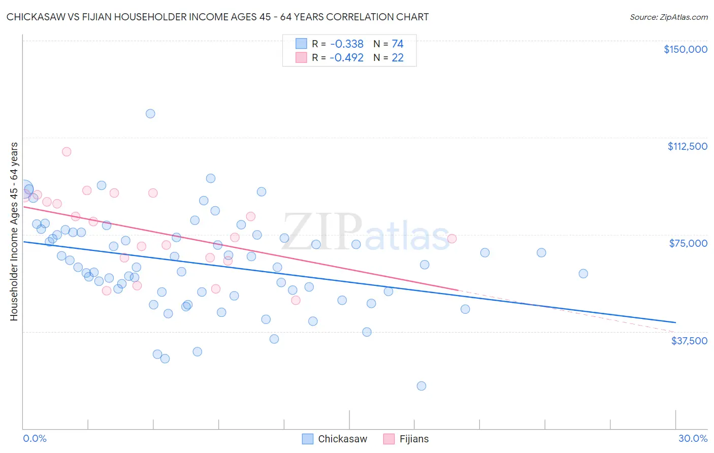 Chickasaw vs Fijian Householder Income Ages 45 - 64 years