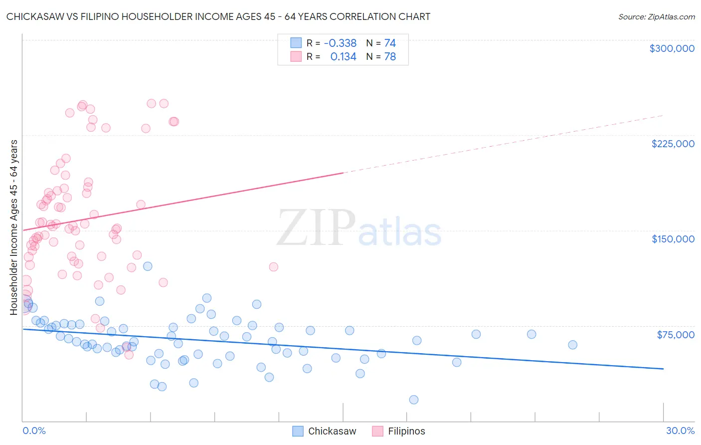 Chickasaw vs Filipino Householder Income Ages 45 - 64 years