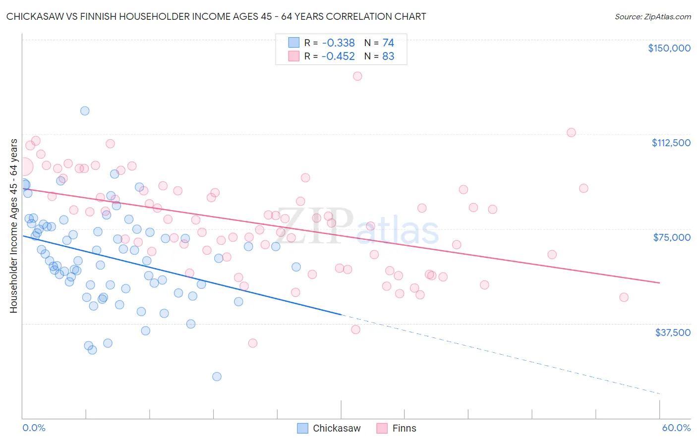 Chickasaw vs Finnish Householder Income Ages 45 - 64 years