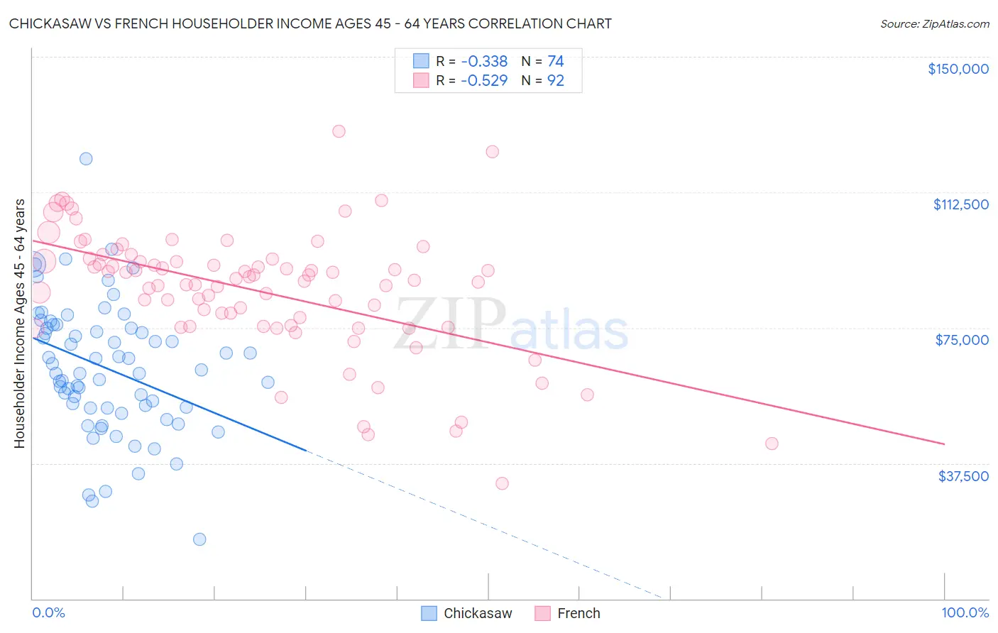 Chickasaw vs French Householder Income Ages 45 - 64 years