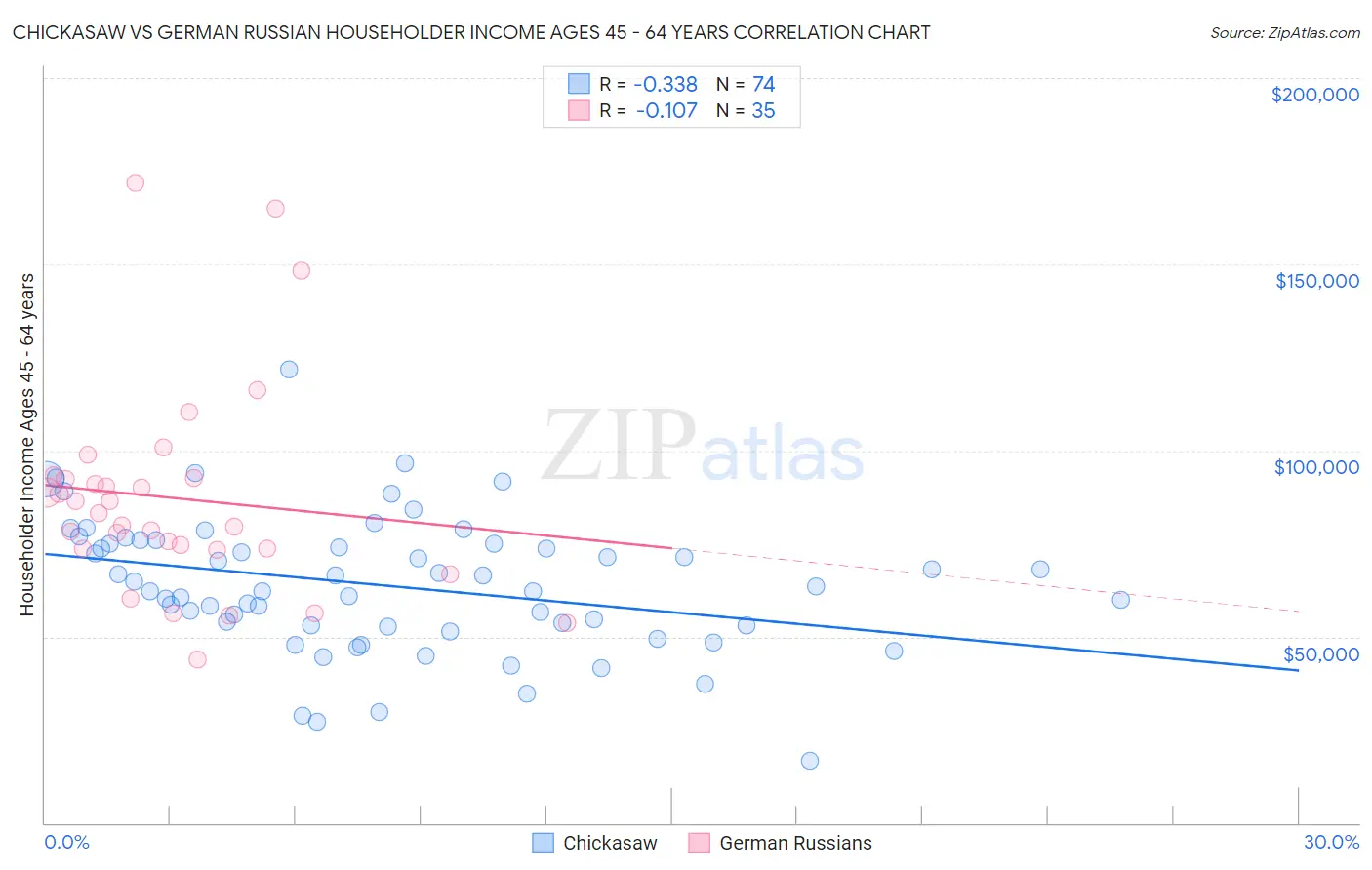 Chickasaw vs German Russian Householder Income Ages 45 - 64 years