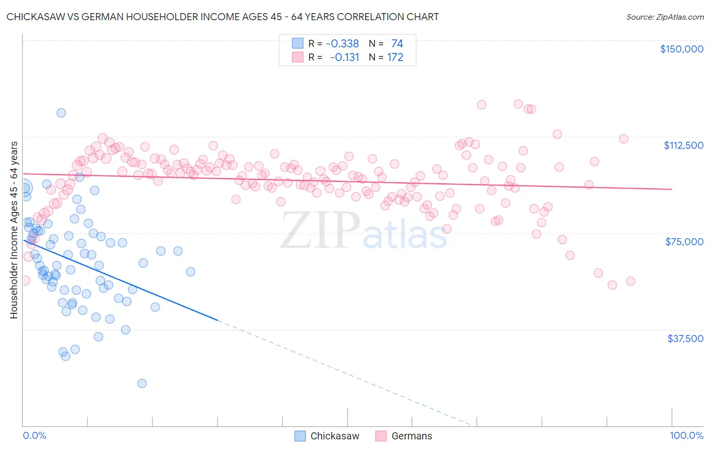 Chickasaw vs German Householder Income Ages 45 - 64 years